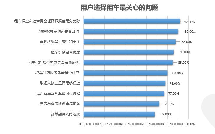 租车指南丨用户选择租车最关心的问题